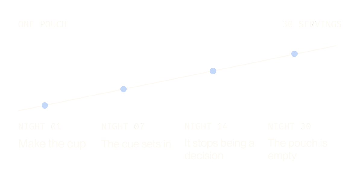 One-month EESE ritual progress graph